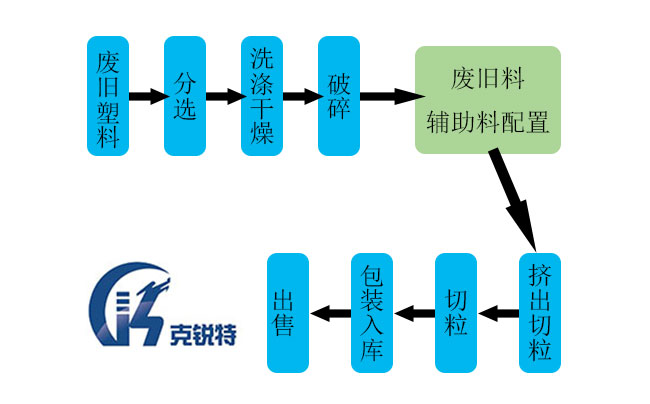 廢舊塑料造粒工藝流程